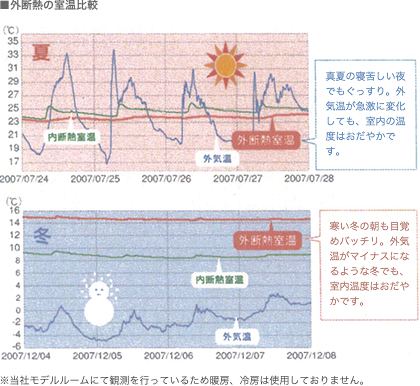 外断熱の室温比較