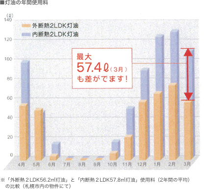 灯油の年間使用料