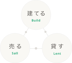 土地活用とは、売る、貸す、建てるといった大枠3つに区分できます。